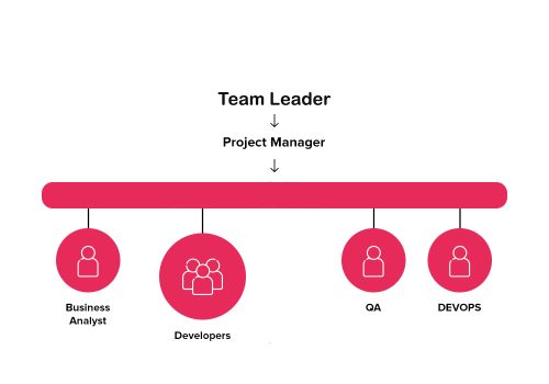 UoG ICT software-development-team-structure
